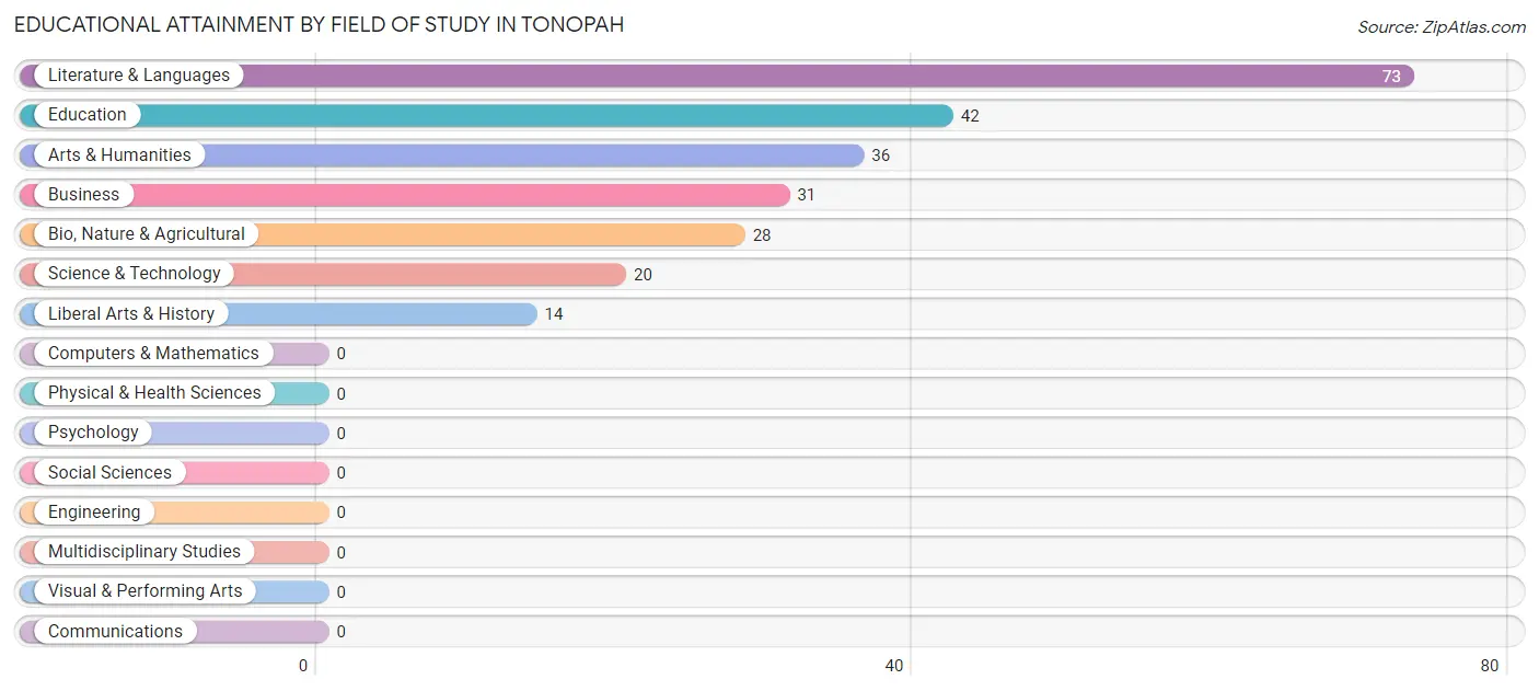 Educational Attainment by Field of Study in Tonopah