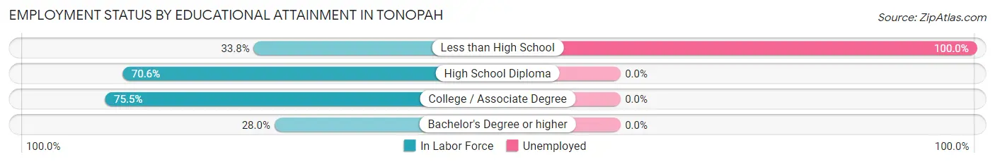 Employment Status by Educational Attainment in Tonopah