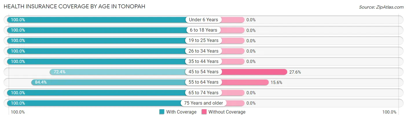 Health Insurance Coverage by Age in Tonopah