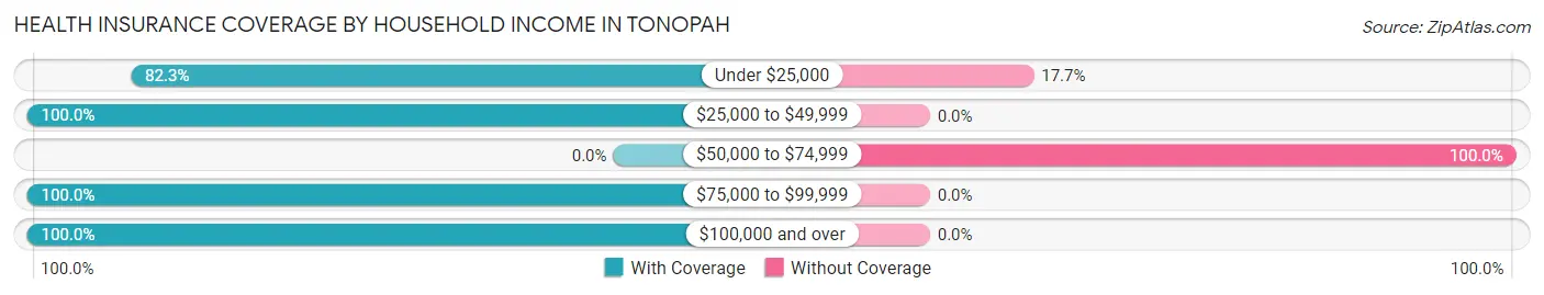 Health Insurance Coverage by Household Income in Tonopah