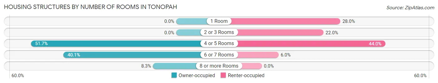 Housing Structures by Number of Rooms in Tonopah
