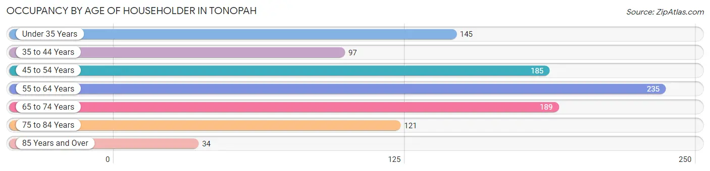 Occupancy by Age of Householder in Tonopah