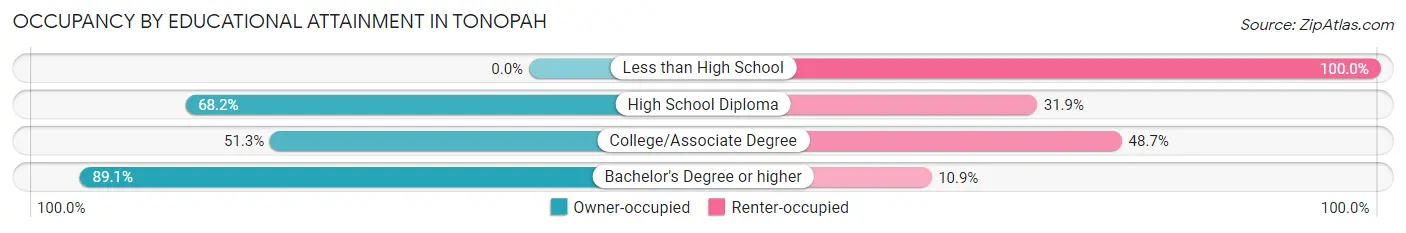 Occupancy by Educational Attainment in Tonopah