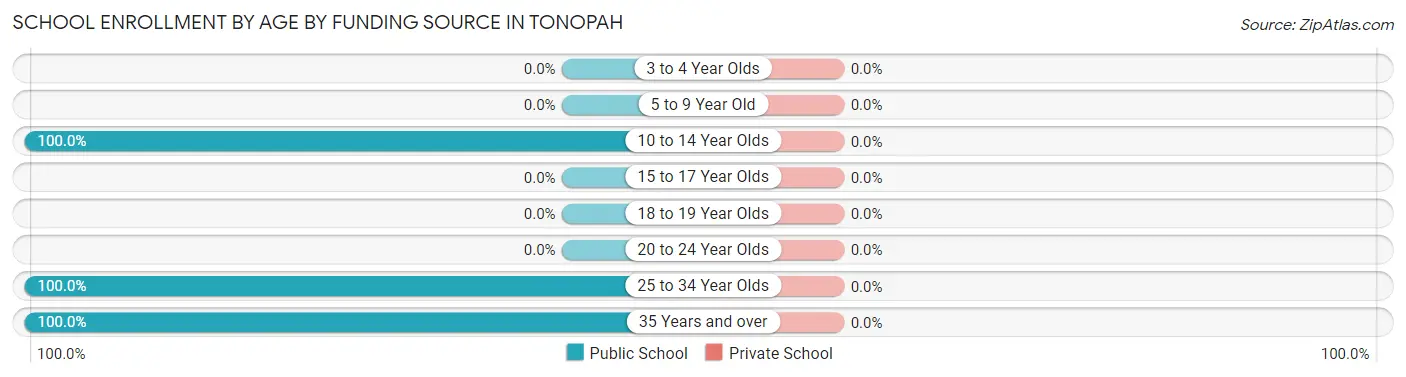 School Enrollment by Age by Funding Source in Tonopah