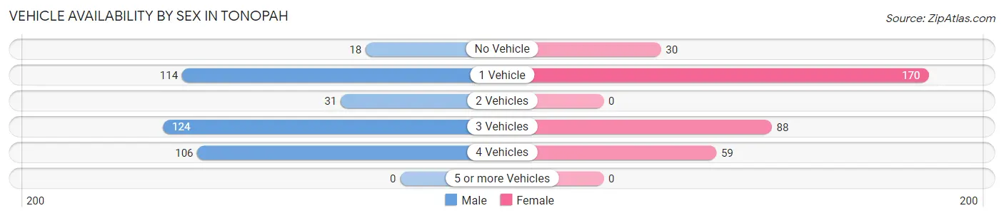 Vehicle Availability by Sex in Tonopah