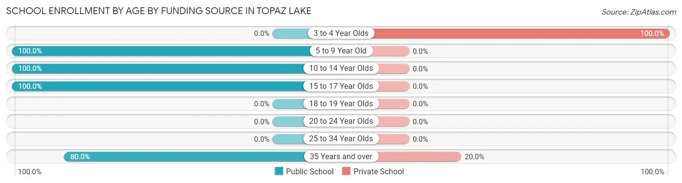 School Enrollment by Age by Funding Source in Topaz Lake