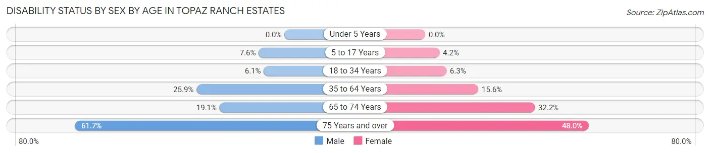 Disability Status by Sex by Age in Topaz Ranch Estates