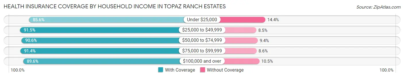 Health Insurance Coverage by Household Income in Topaz Ranch Estates