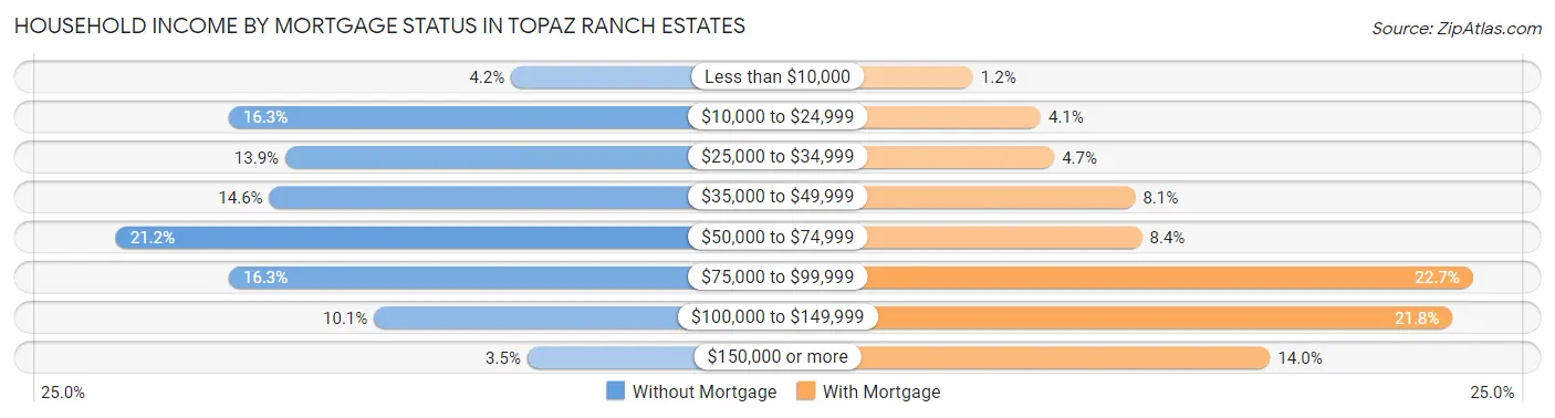 Household Income by Mortgage Status in Topaz Ranch Estates