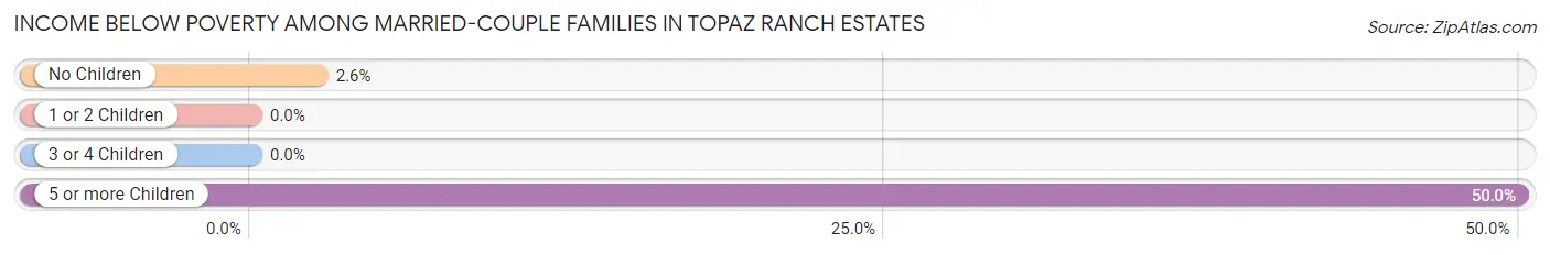 Income Below Poverty Among Married-Couple Families in Topaz Ranch Estates