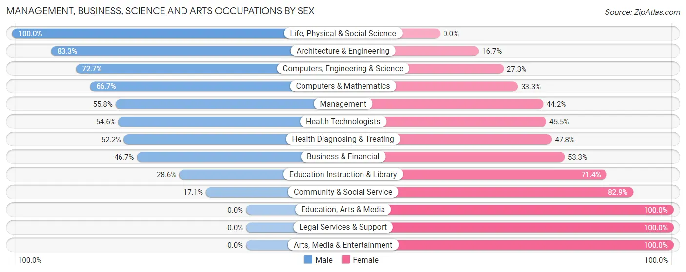 Management, Business, Science and Arts Occupations by Sex in Topaz Ranch Estates