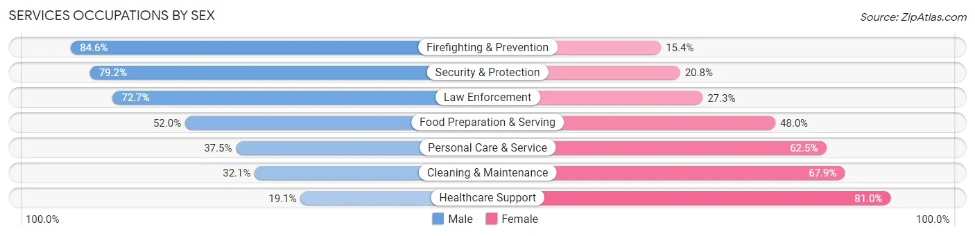 Services Occupations by Sex in Topaz Ranch Estates