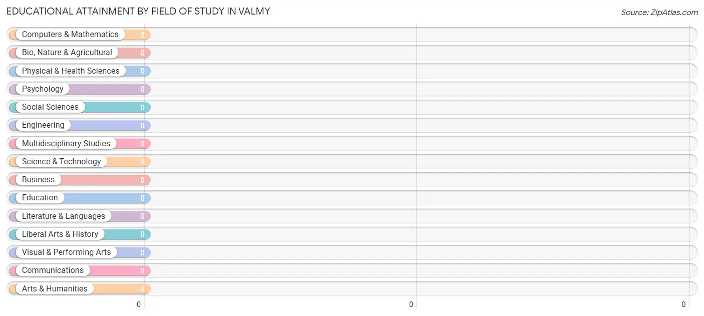 Educational Attainment by Field of Study in Valmy