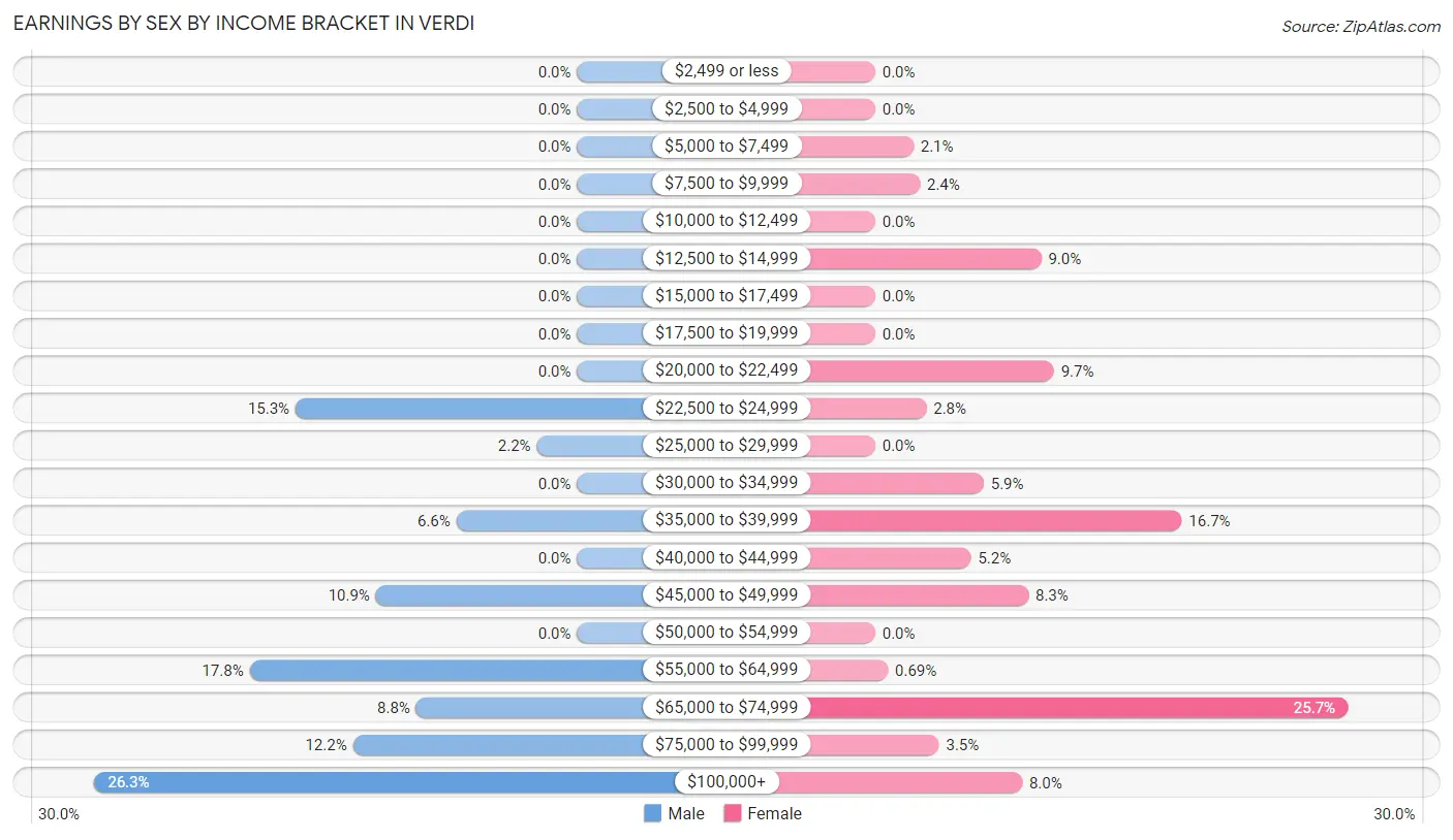 Earnings by Sex by Income Bracket in Verdi