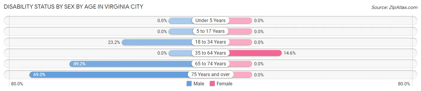 Disability Status by Sex by Age in Virginia City