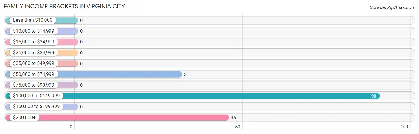 Family Income Brackets in Virginia City