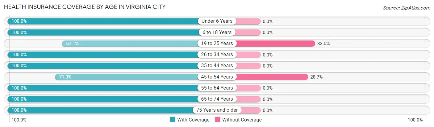 Health Insurance Coverage by Age in Virginia City