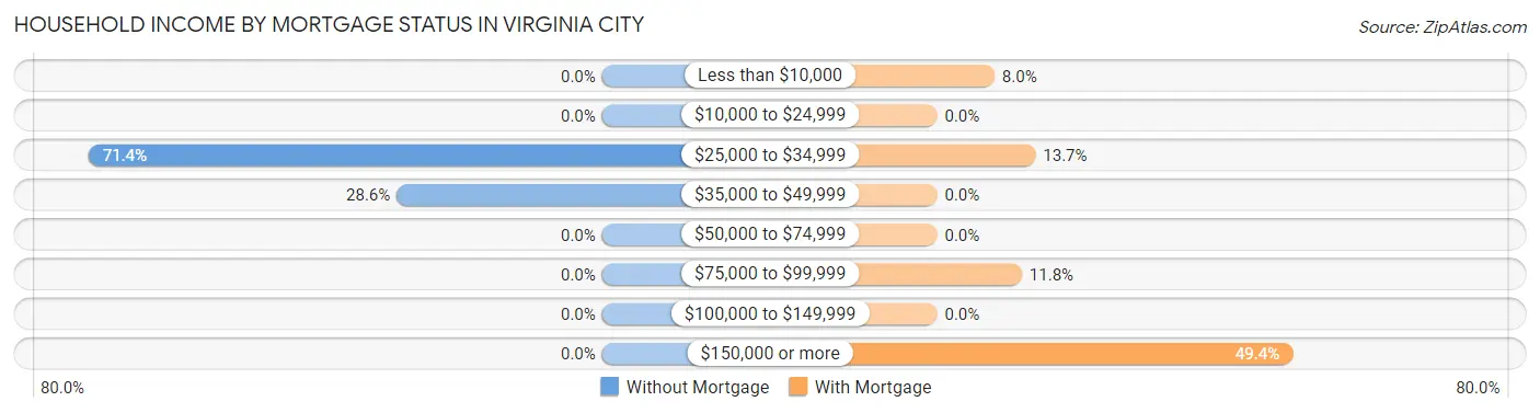 Household Income by Mortgage Status in Virginia City