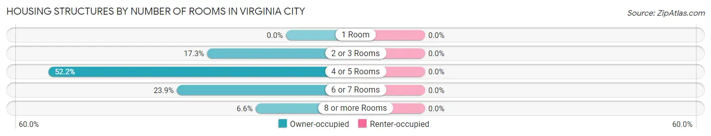 Housing Structures by Number of Rooms in Virginia City
