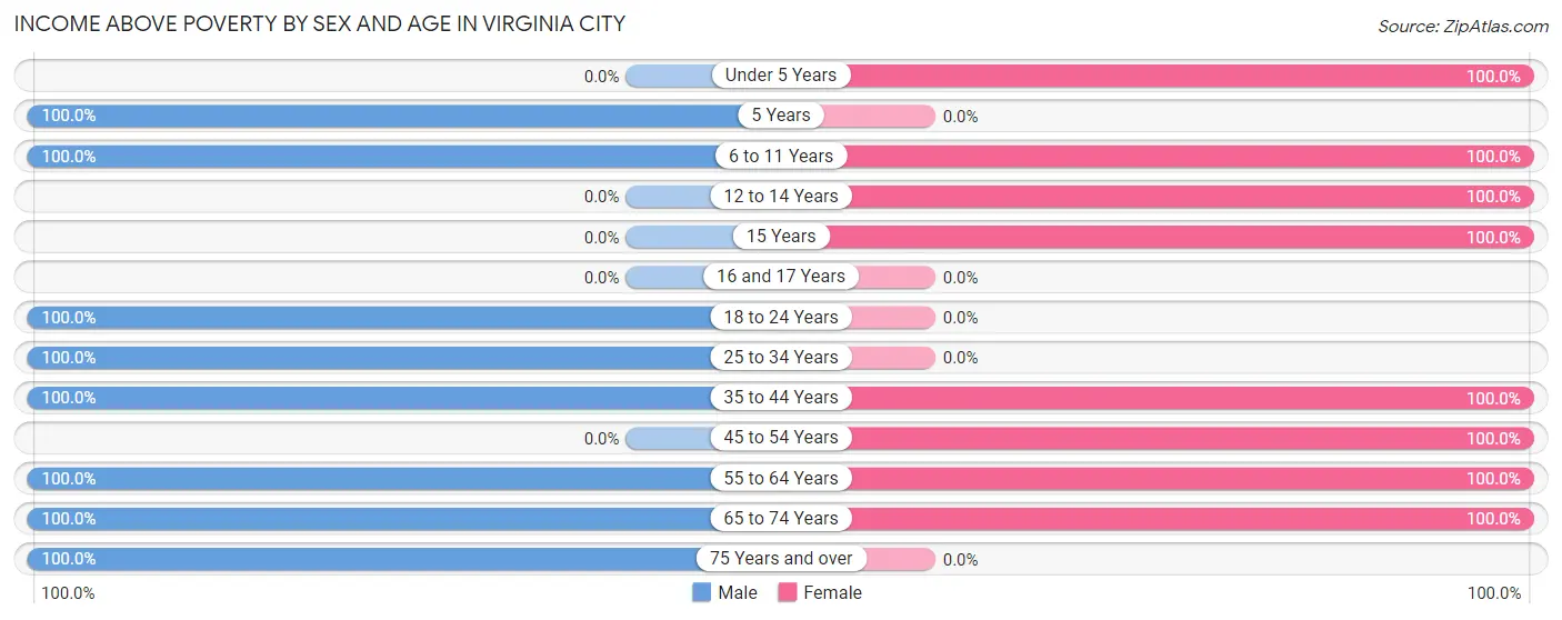 Income Above Poverty by Sex and Age in Virginia City