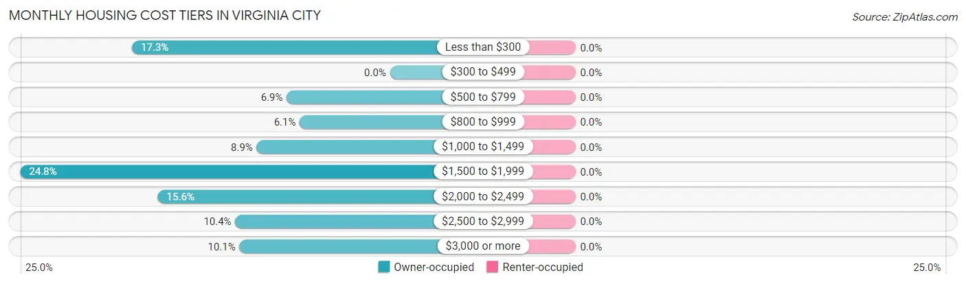 Monthly Housing Cost Tiers in Virginia City