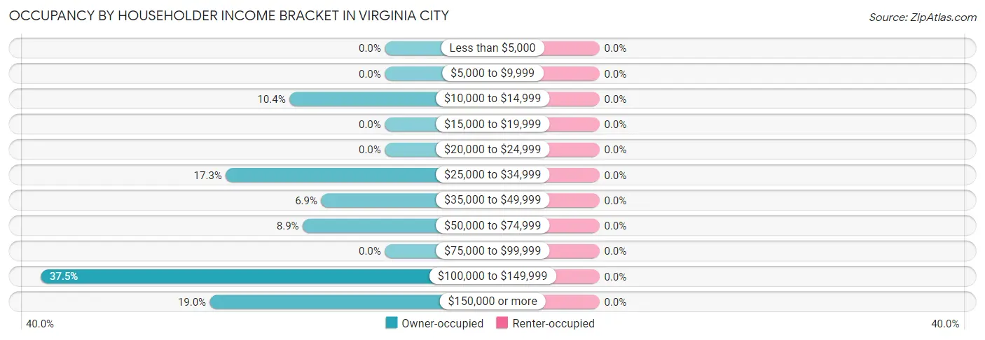 Occupancy by Householder Income Bracket in Virginia City