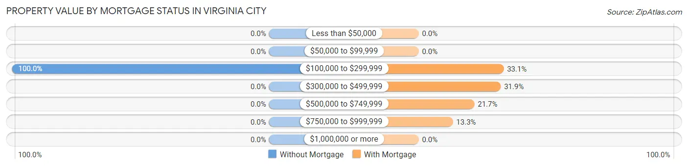 Property Value by Mortgage Status in Virginia City