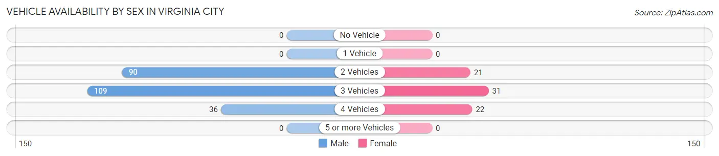 Vehicle Availability by Sex in Virginia City