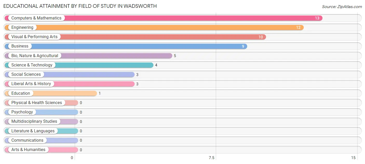 Educational Attainment by Field of Study in Wadsworth