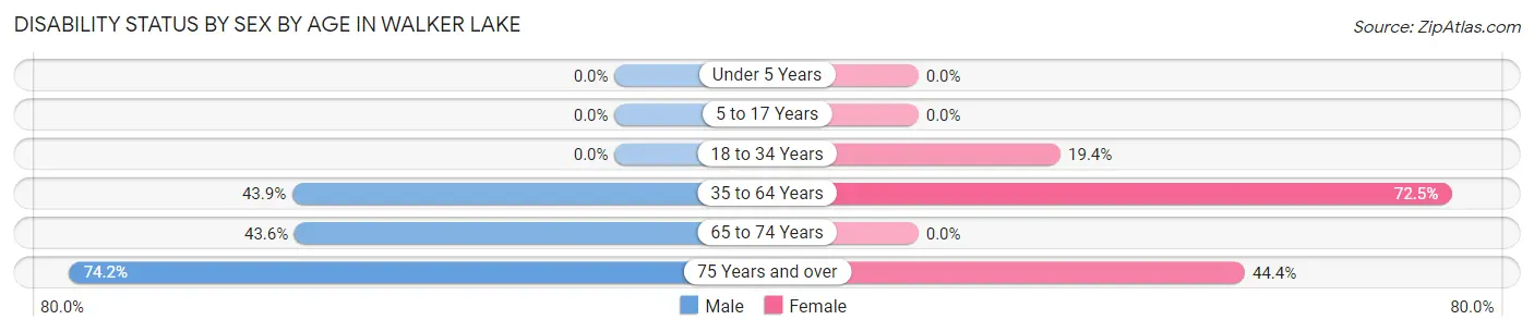 Disability Status by Sex by Age in Walker Lake