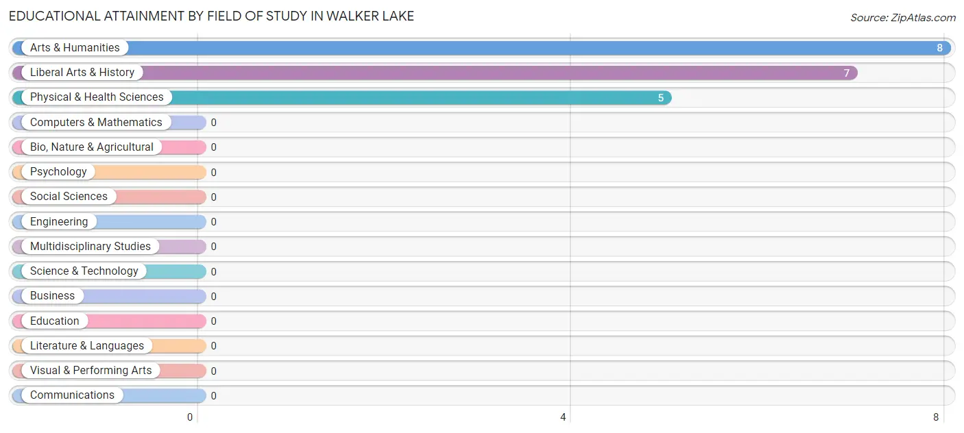 Educational Attainment by Field of Study in Walker Lake