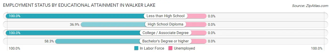 Employment Status by Educational Attainment in Walker Lake