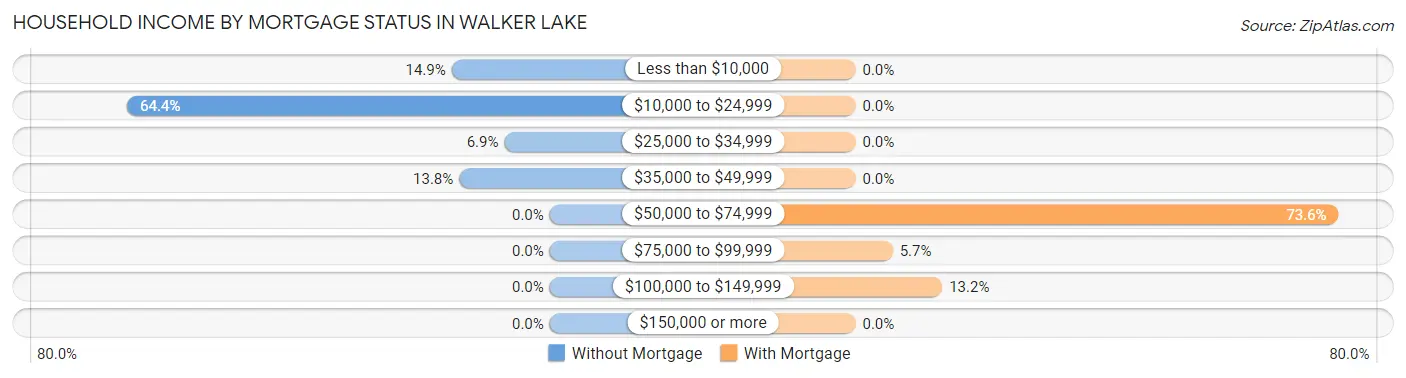 Household Income by Mortgage Status in Walker Lake