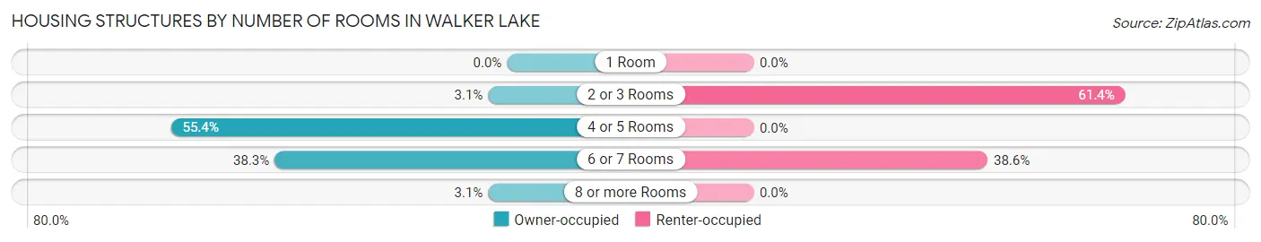 Housing Structures by Number of Rooms in Walker Lake