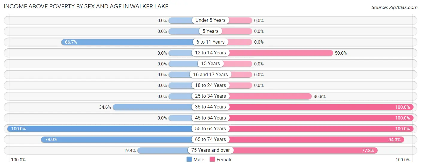Income Above Poverty by Sex and Age in Walker Lake