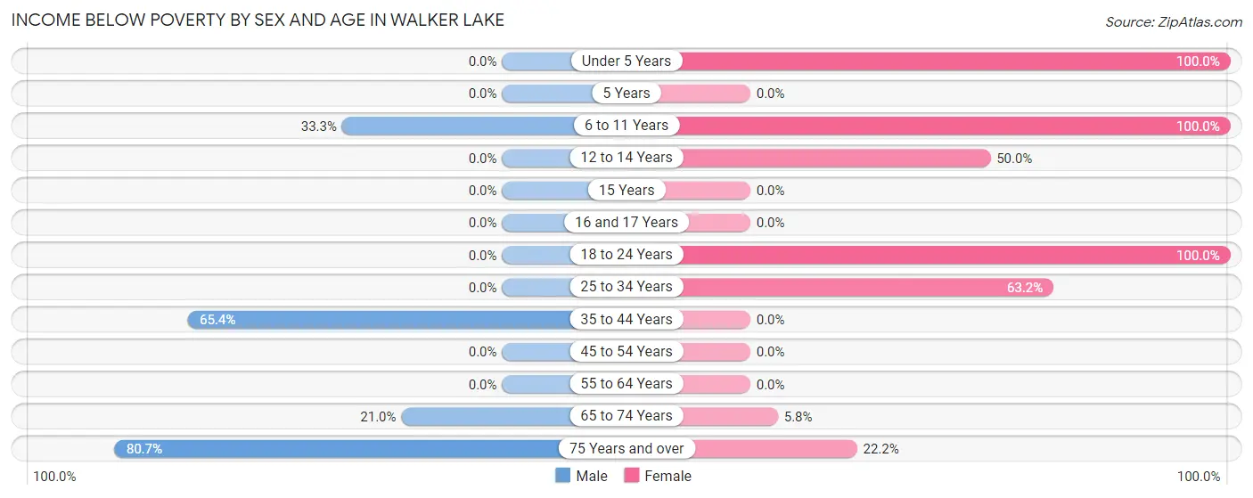 Income Below Poverty by Sex and Age in Walker Lake