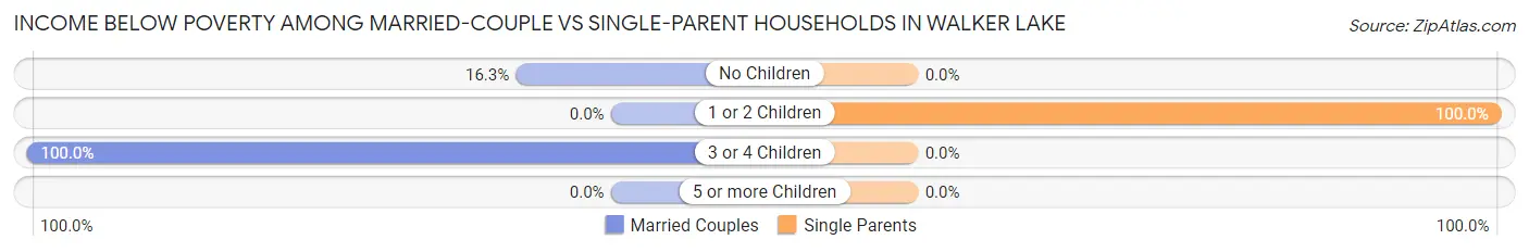 Income Below Poverty Among Married-Couple vs Single-Parent Households in Walker Lake