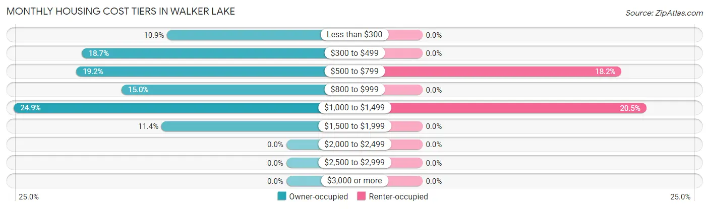 Monthly Housing Cost Tiers in Walker Lake