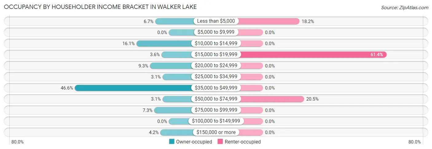 Occupancy by Householder Income Bracket in Walker Lake