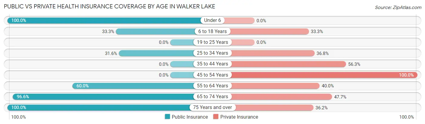 Public vs Private Health Insurance Coverage by Age in Walker Lake