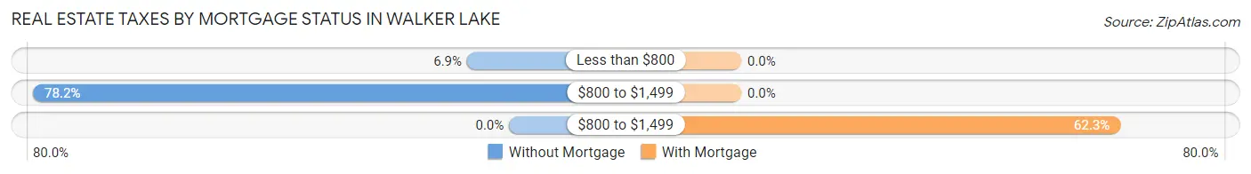 Real Estate Taxes by Mortgage Status in Walker Lake
