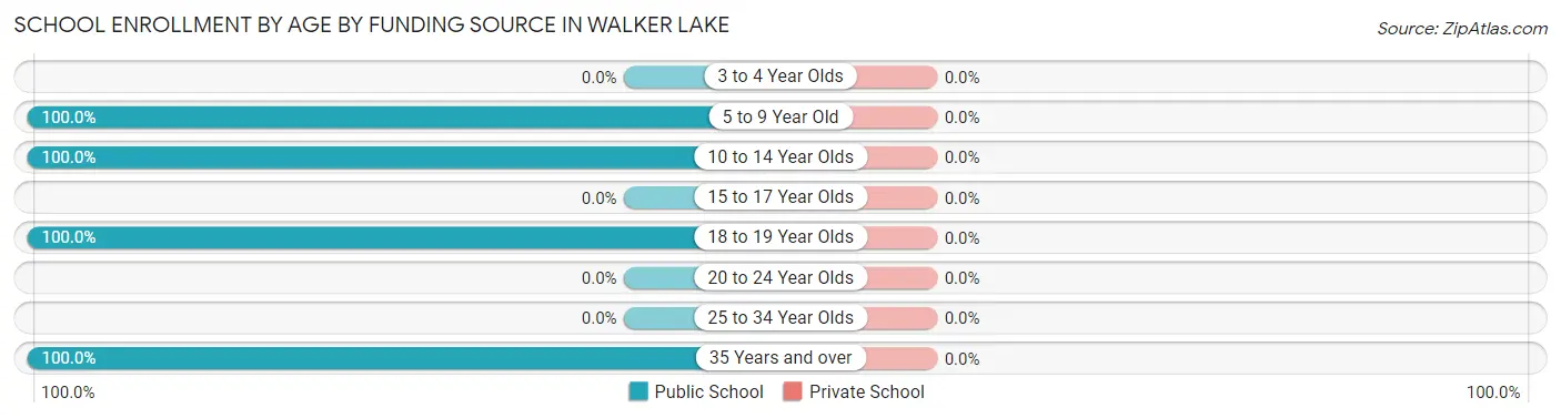 School Enrollment by Age by Funding Source in Walker Lake