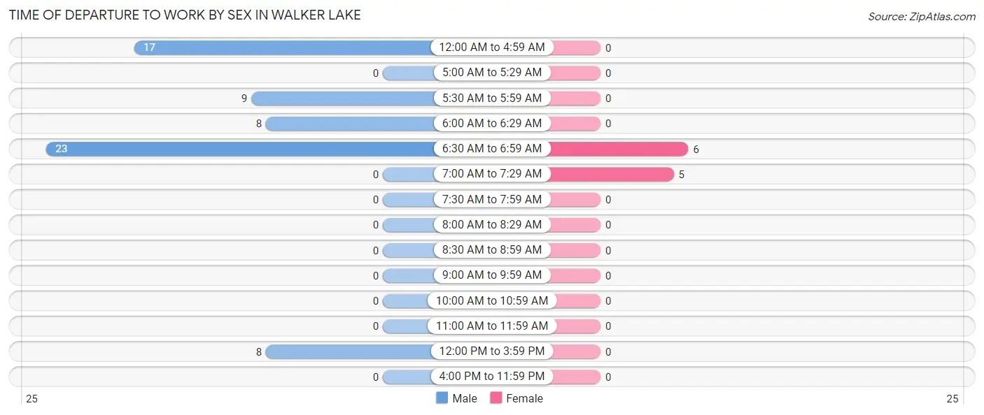 Time of Departure to Work by Sex in Walker Lake