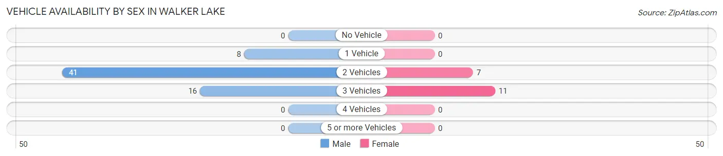 Vehicle Availability by Sex in Walker Lake