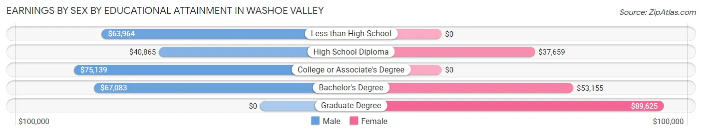 Earnings by Sex by Educational Attainment in Washoe Valley