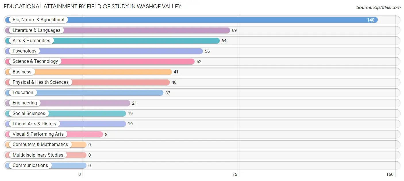 Educational Attainment by Field of Study in Washoe Valley