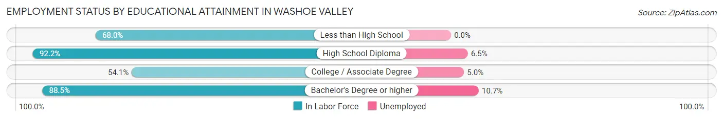 Employment Status by Educational Attainment in Washoe Valley