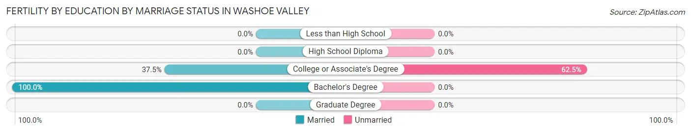 Female Fertility by Education by Marriage Status in Washoe Valley
