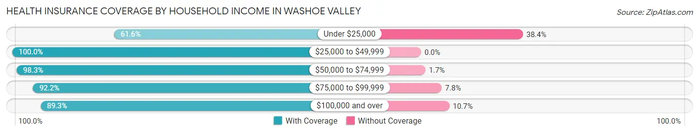 Health Insurance Coverage by Household Income in Washoe Valley