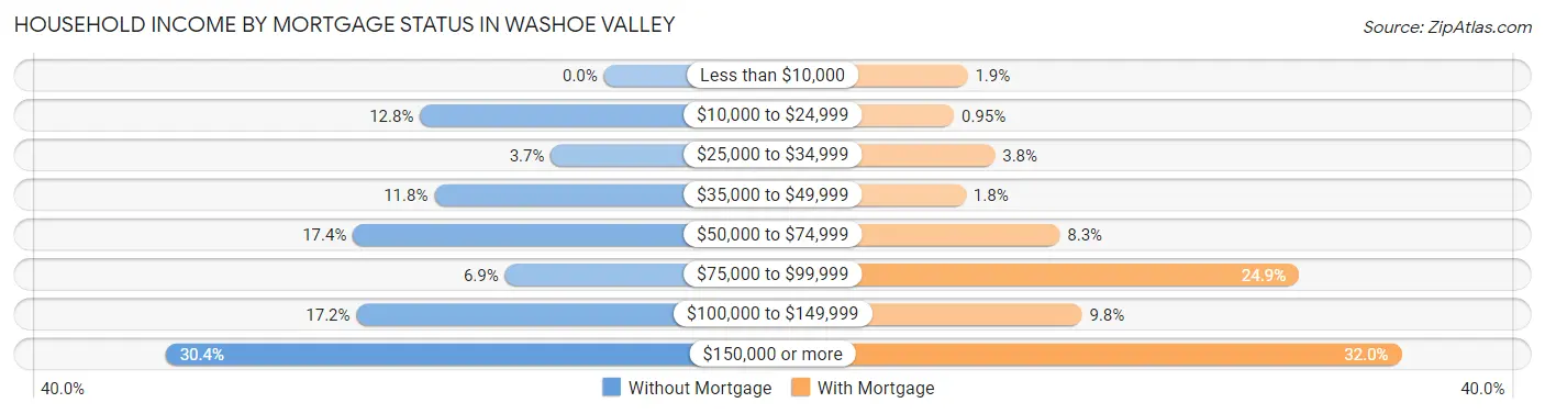 Household Income by Mortgage Status in Washoe Valley